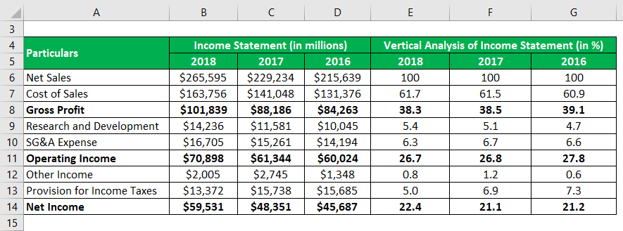 Vertical Analysis of Income Statement-2.3