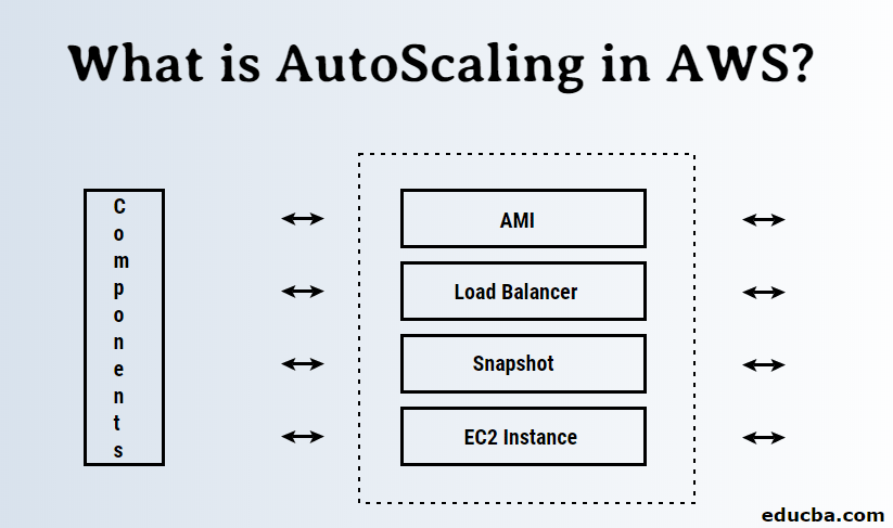 What is AutoScaling in AWS