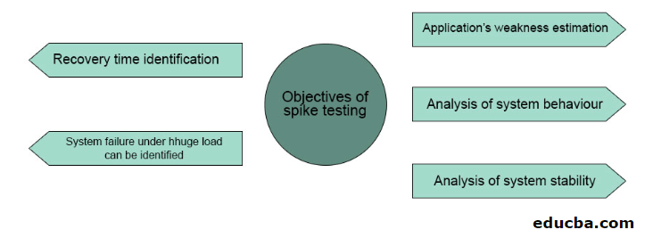 What is Spike Testing