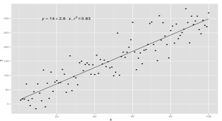 Sample Line Equation