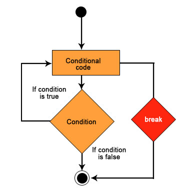 flow-chart-of-break-statementDone