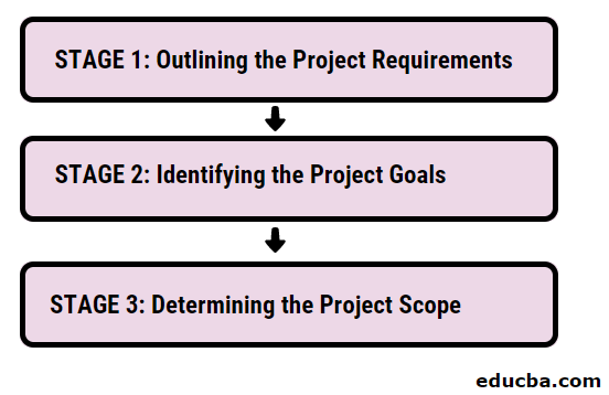 Stages of Project Scope Management