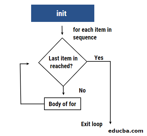 For Loop Syntax