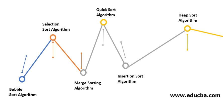 Top 6 Sorting Algorithms in JavaScript