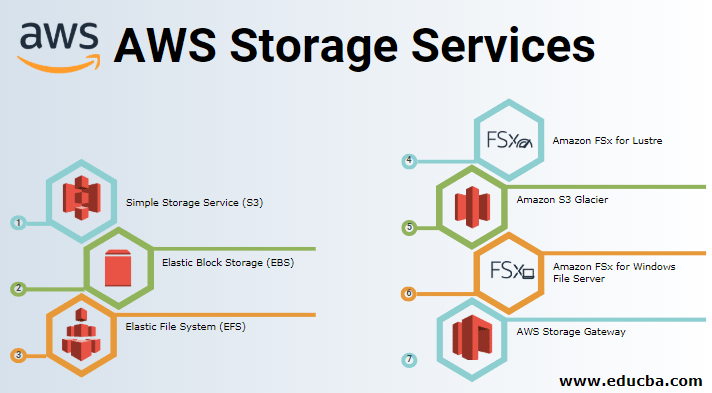 AWS Storage Services
