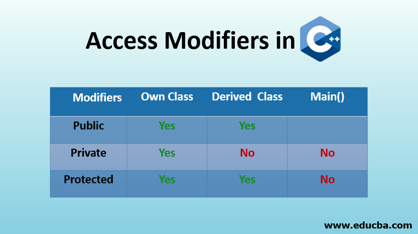 Access Modifiers in C++