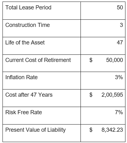 Asset Retirement Obligation-1.1