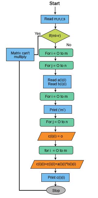 Flow Chart of Matrix Multiplication
