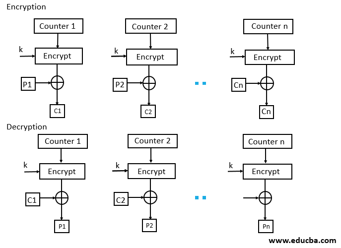 Block Cipher modes of Operation - CTR Mode