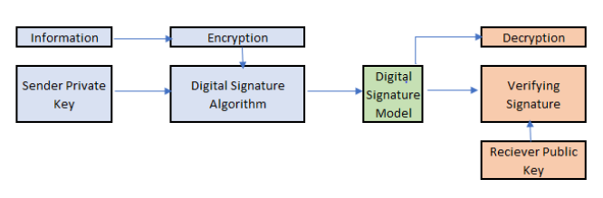 Digital Signature Cryptography Architecture