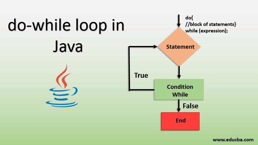 Do while loop in java
