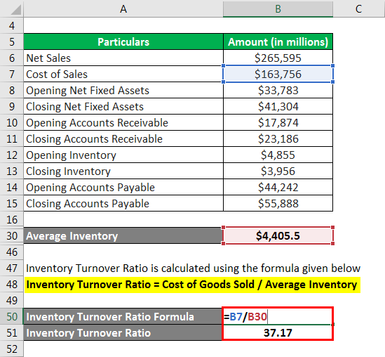 Inventory Turnover Ratio