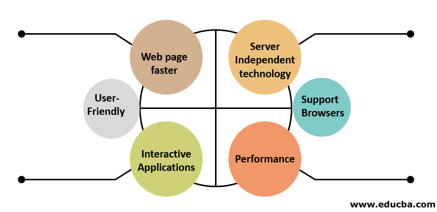 Features of Ajax in ASP.NET