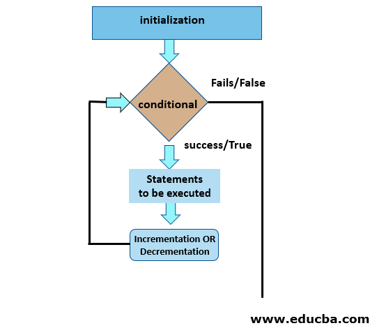 For Loop in PHP Flowchart