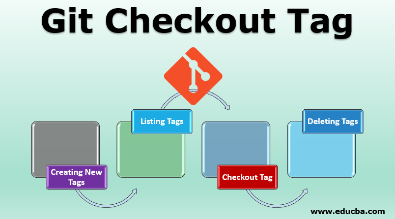 Git Checkout Tag