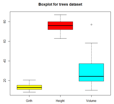 Graphs in R boxplot
