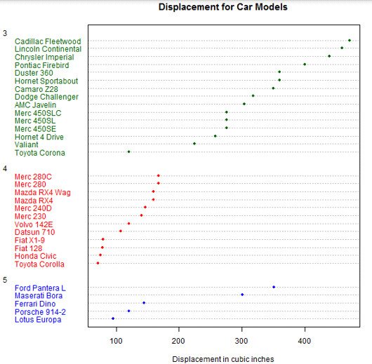 Graphs in R dotplot2
