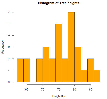 Graphs in R histogram1