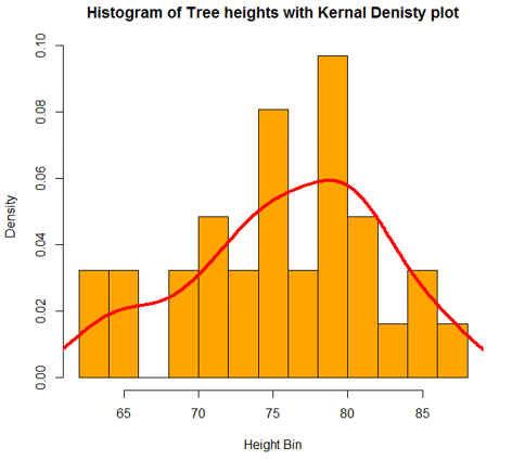 Graphs in R histogram2