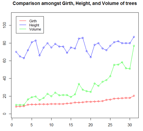 Graphs in R linechart