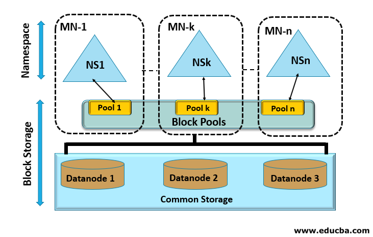HDFS Federation Architecture 