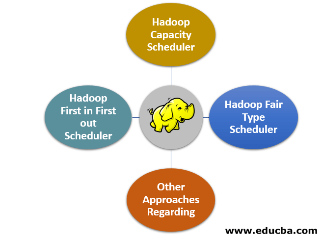 Hadoop Schedulers Types