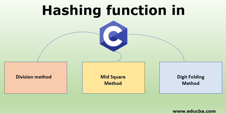 Hashing function in C