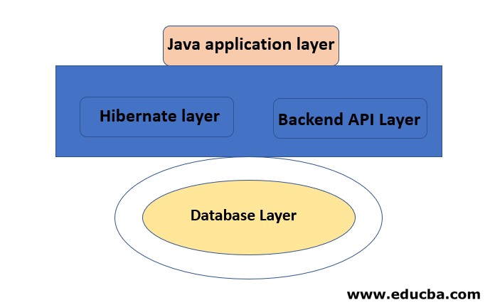 Hibernate Framework Architecture