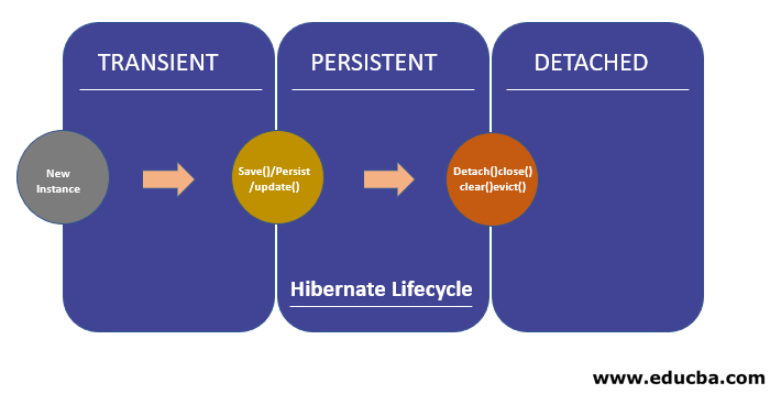 State of Hibernate Lifecycle