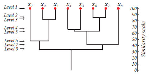 Hierarchical Clustering Algorithm eg1