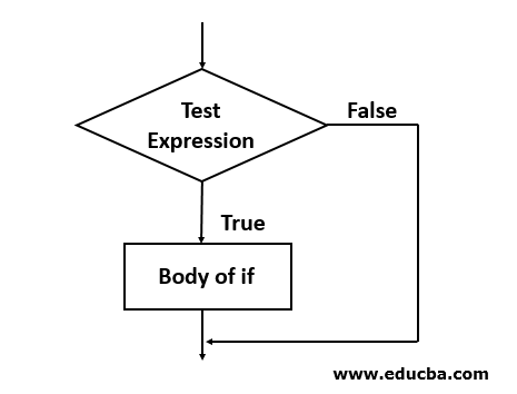 Flow Diagram of the if statement