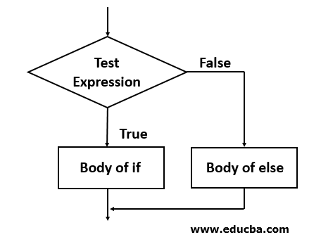 Flow Diagram of the if-else statement 2
