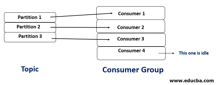 Number of consumers > Number of partitions