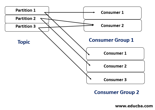 Number of Consumer Group > 1