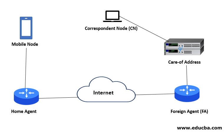 Components of Mobile IP