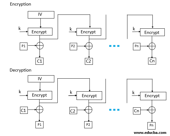 Block Cipher modes of Operation - OFB mode