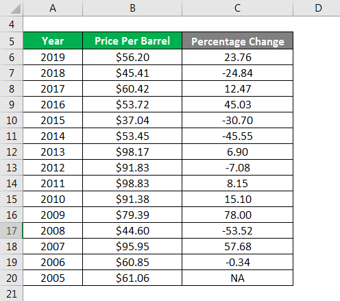 Percentage Change Formula-3.3
