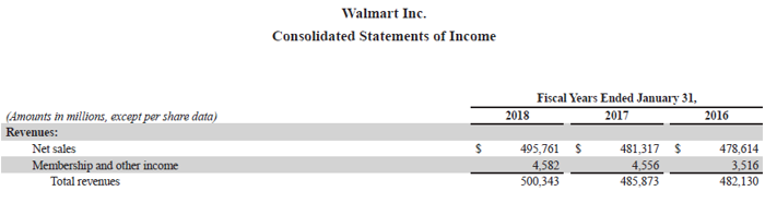 Walmart Inc.-3.3