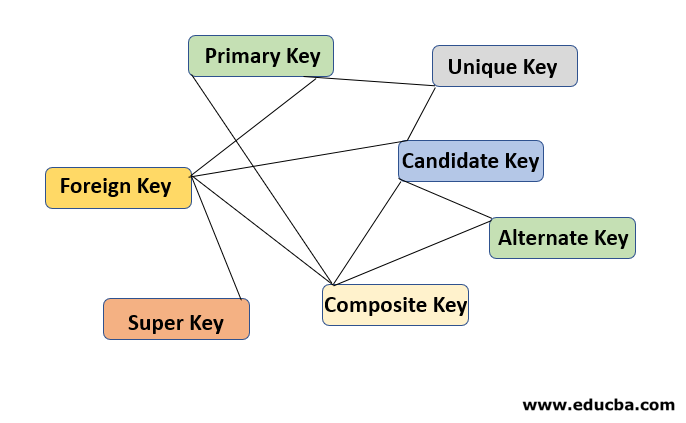 Type of SQL Keys