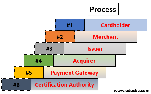 Secure electronic Transaction