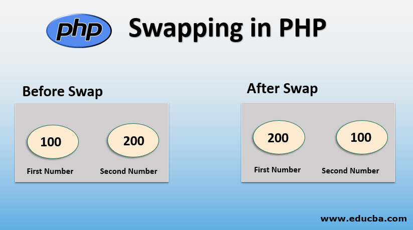 Swapping in PHP