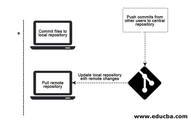 Git Life Cycle | Know Git Life Cycle Different Stages With Workflow