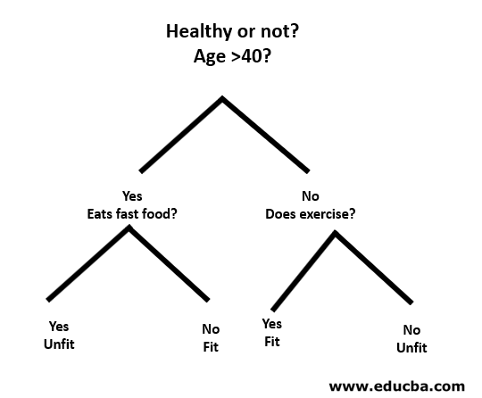 Tree in Machine Learning