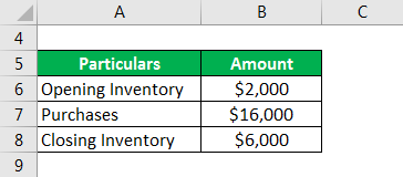 Inventory Turnover Ratio