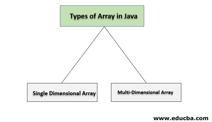Types of Array in Java