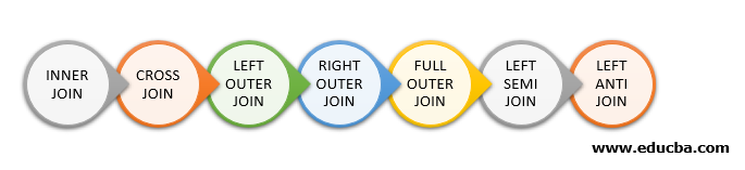 Types of Join in Spark SQL