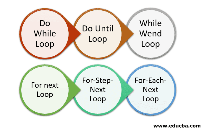 Types of Loops in VBScript