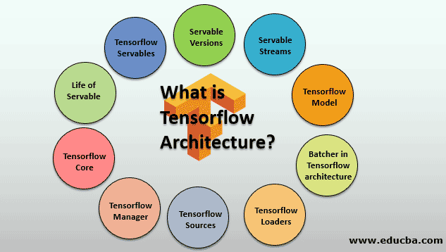 An Architecture of TensorFlow