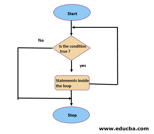 While Loop in PHP flow chart
