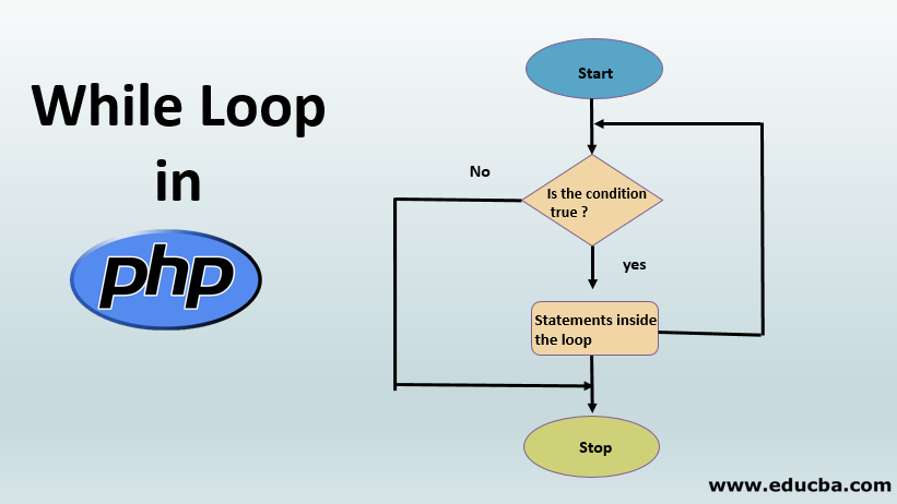 While Loop in PHP
